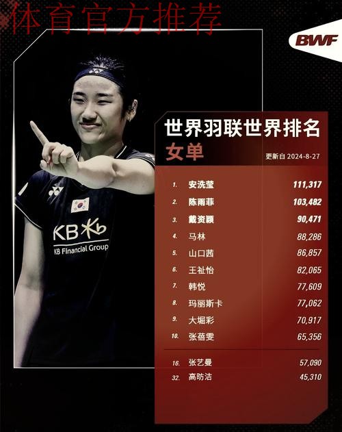 国际羽联排名：石宇奇男单第一 “凤凰组合”混双居首